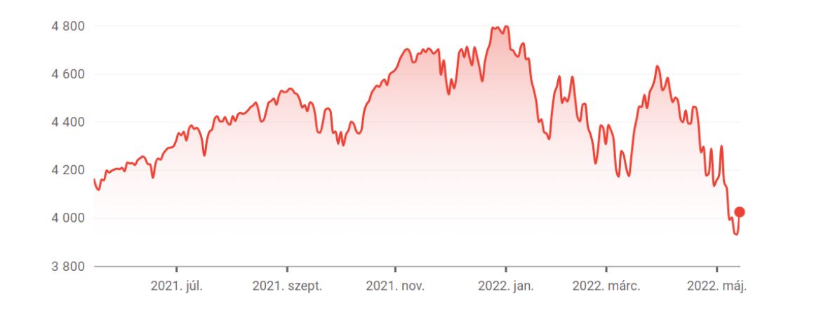 Az S&P 500 elmúlt egy éve. Forrás: Google Finance