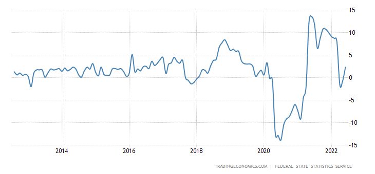 7. ábra: Az orosz bányászat éves volumenváltozása. Forrás: Tradingeconomics.