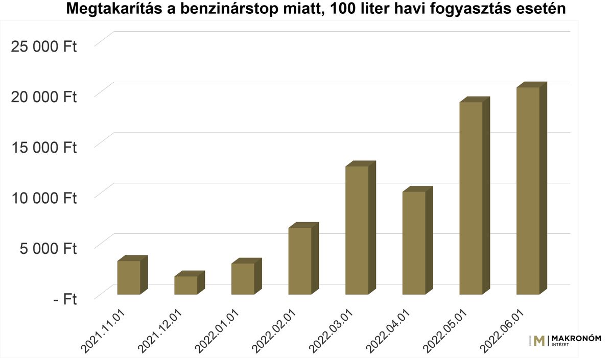 3. ábra: Megtakarítás a benzinárstop miatt, 100 liter havi fogyasztás esetén. Forrás: saját számítás.