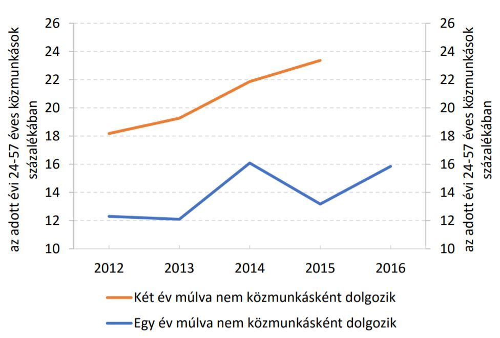 Elhelyezkedési valószínűségek az adott évi közmunkások között, 24-57 évesekre (grafika: Szabó Lajos Tamás)