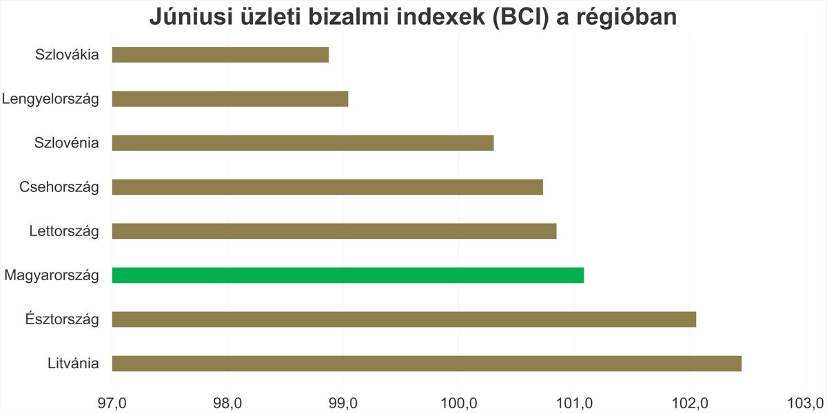 1. ábra: Júniusi üzleti bizalmi indexek (BCI) a régióban. Forrás: OECD.