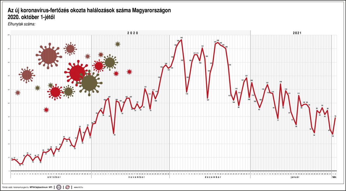 A COVID-19 okozta halálozások száma Magyarországon. Grafika: MTI