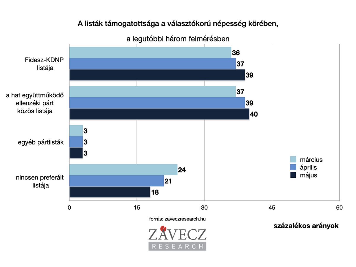 Fotó: Závecz Research