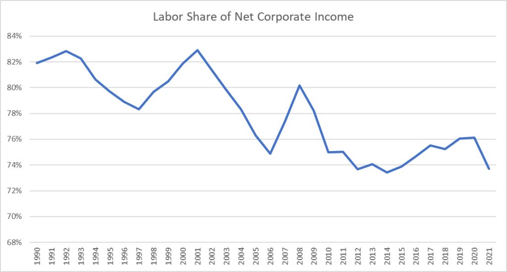 A nettó vállalati jövedelem munkavállalói részesedése csökken