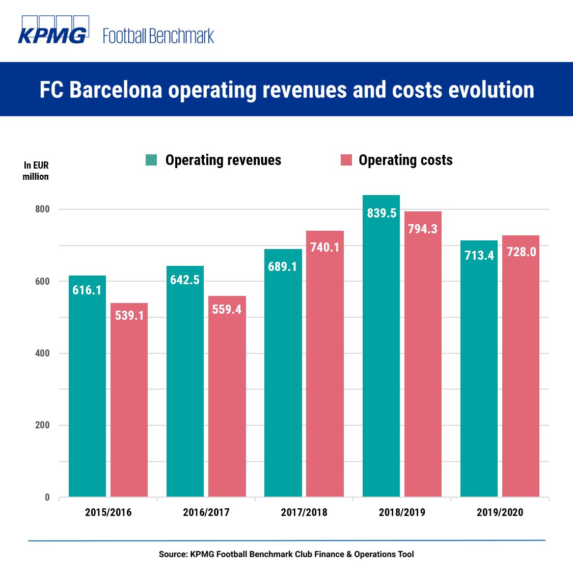 Az FC Barcelona kiadásai és bevételei. Forrás: KPMG