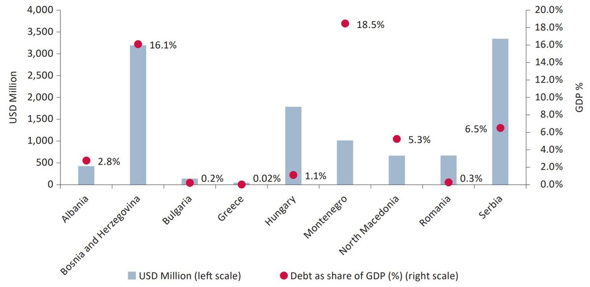 A közép- és kelet-európai országok hitelkitettsége Kína felé nominálisan és a GDP százalékában (Megjegyzés: a magyar adatok a Fudan Egyetem kapcsán tervezett hitelfelvételt nem tartalmazzák, grafika: CSD)