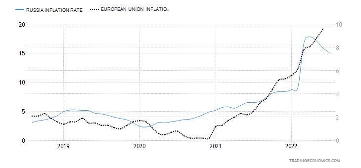 4. ábra: Az inflációs ráta alakulása Oroszországban (kék folytonos görbe) és az EU-ban (fekete szaggatott, jobb skála). Forrás: Tradingeconomics.