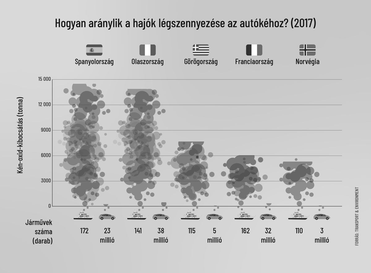 Forrás: Transport & Enviroment