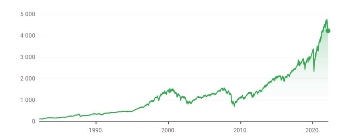 Az S&P 500 árfolyama 1982 és 2022 között. Forrás: Google Finance