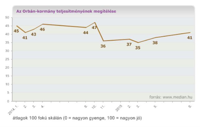 Orbán-kormány megítélése