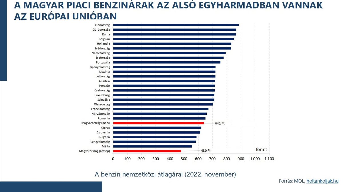 rsapka n lk l is a legalacsonyabbak k z tt van a magyar benzin r