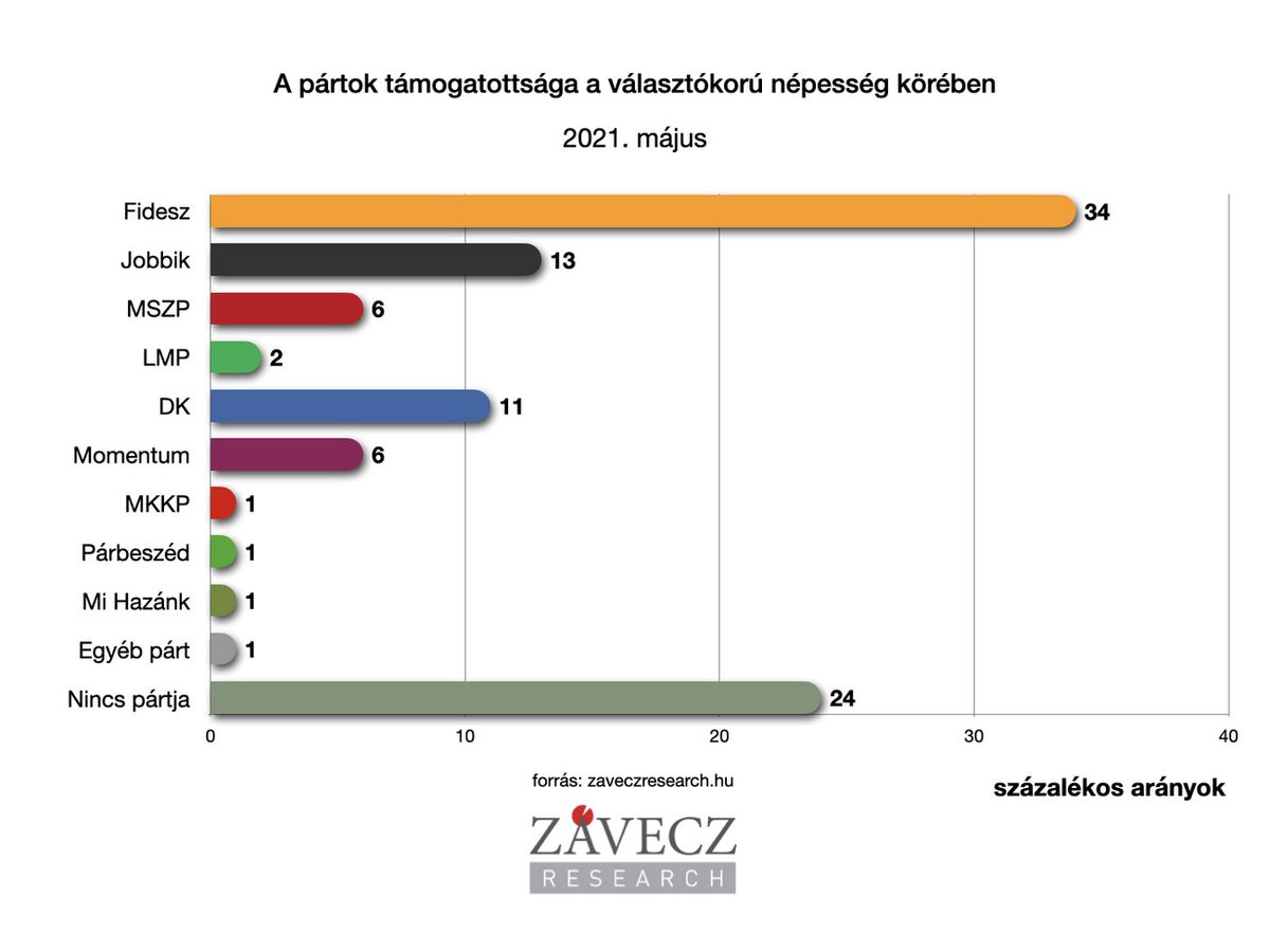 Fotó: Závecz Research