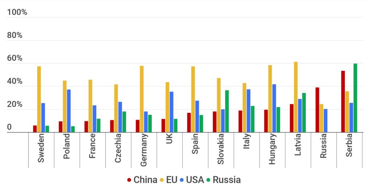 Mennyire bízik Ön a következő országokban/entitásokban? (adatok a válaszadók százalékában) (grafika: CEIAS)