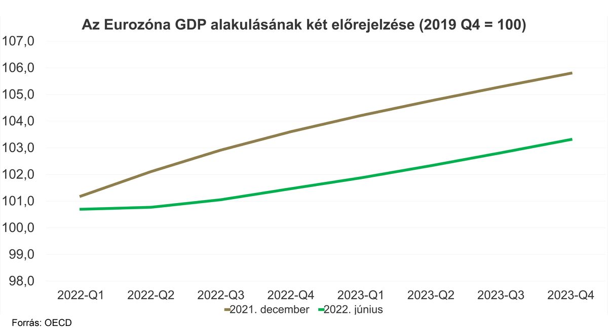 2. ábra: Az Eurozóna GDP alakulásának két előrejelzése (2019 Q4 = 100). Forrás: OECD.