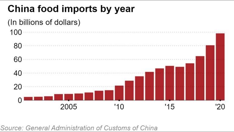 Kína élelmiszerimportja évenként