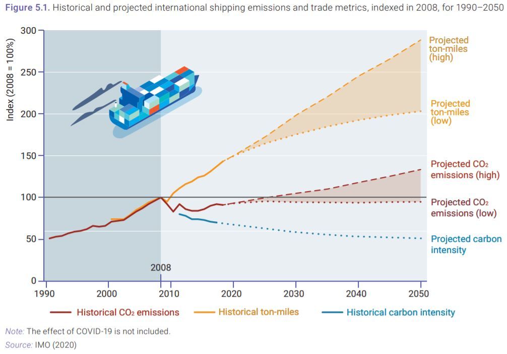 Grafika: ENSZ Emissions Gap Report 2020