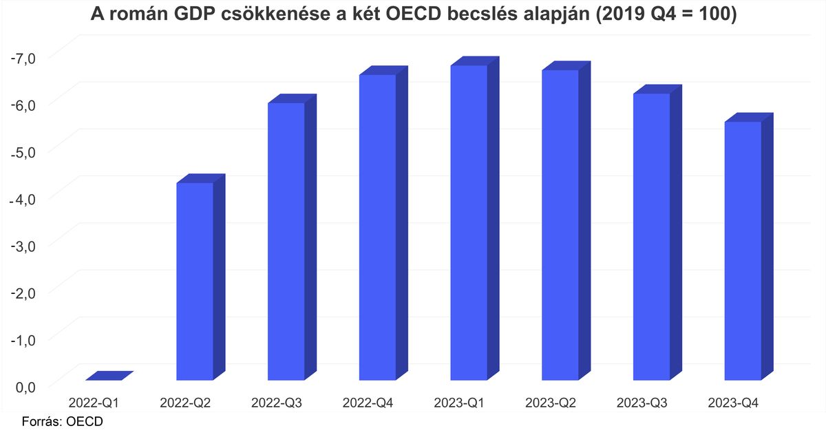 5. ábra: A román GDP csökkenése a két OECD becslés alapján (2019 Q4 = 100). Forrás: OECD.