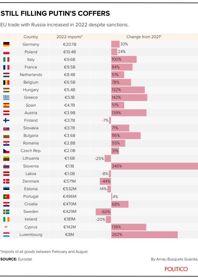 Fotó: Politico, forrás: Eurostat