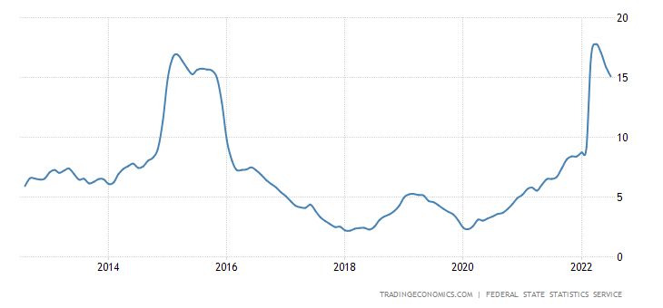 9. ábra: Az orosz infláció alakulása. Forrás: Tradingeconomics.