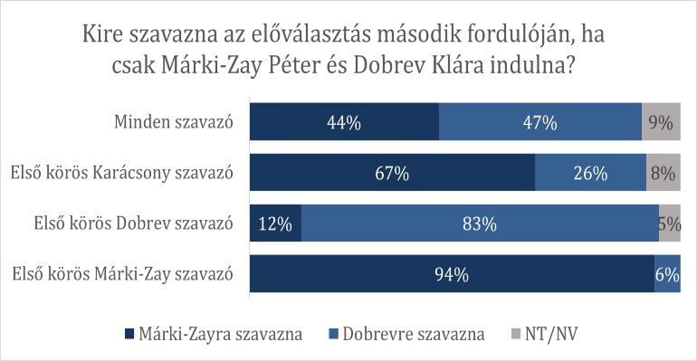 A Republikon eredményei arra a kérdésre vonatkozóan, hogy kire szavaznának az előválasztáson részt vevők, amennyiben csak Dobrev Klára és márki-Zay Péter indulna.
