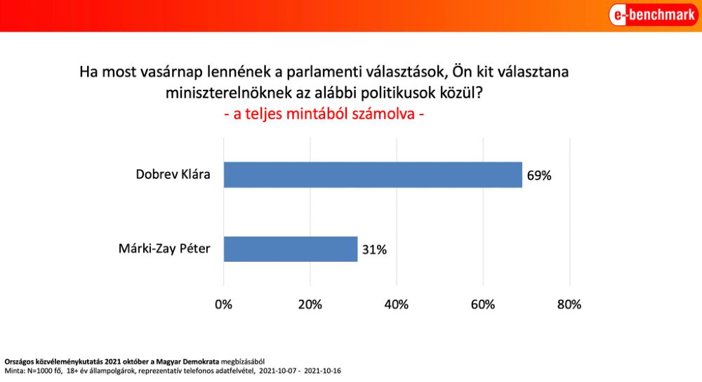 Forrás: Demokrata