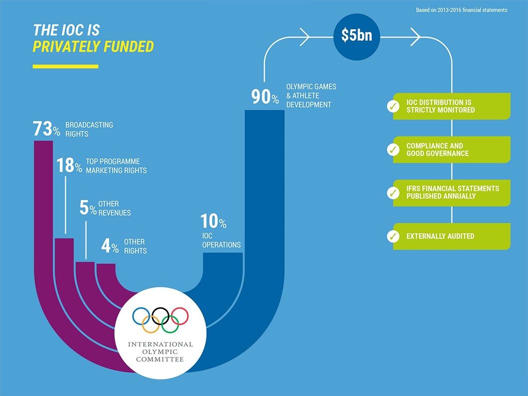 A képen: A Nemzetközi Olimpiai Bizottság forráselosztásának ábrája. Fotó: IOC 