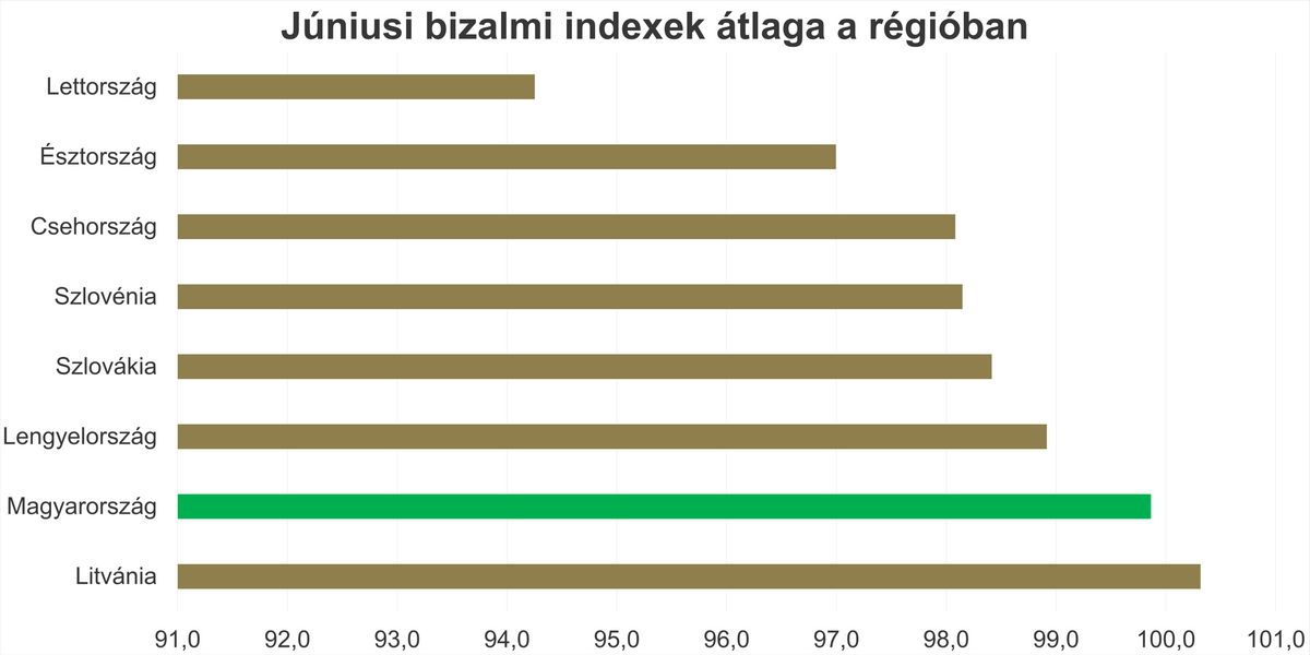 3. ábra: Júniusi bizalmi indexek átlaga a régióban. Forrás: OECD.