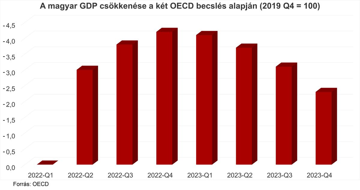 7. ábra: A magyar GDP csökkenése a két OECD becslés alapján (2019 Q4 = 100). Forrás: OECD.