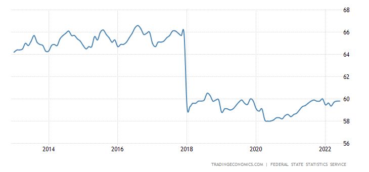 3. ábra: Oroszország foglalkoztatási rátájának alakulása. Forrás: Tradingeconomics.