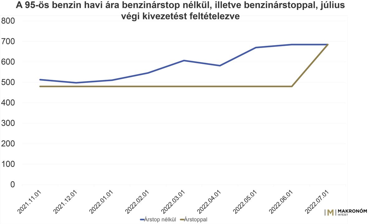 2. ábra: A 95-ös benzin havi ára benzinárstop nélkül, illetve benzinárstoppal, július végi kivezetést feltételezve. Forrás: Európai Tanács, Yahoo Finance.
