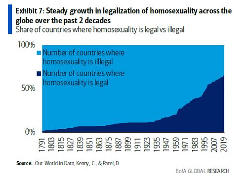 Homoszexualitás dekriminizálása az utóbbi két évtizedben