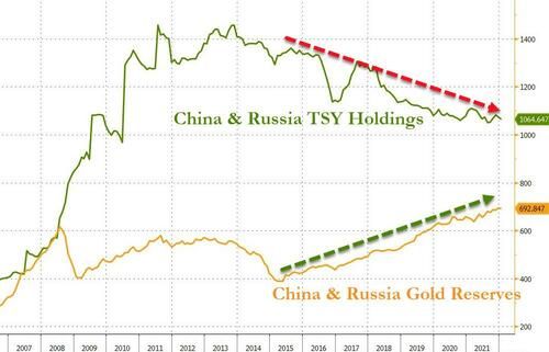 Kínában és Oroszországban jelentősen növekedtek az aranytartalékok.