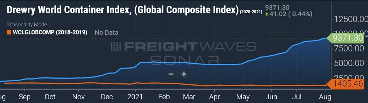 Drewry World Container Index változás