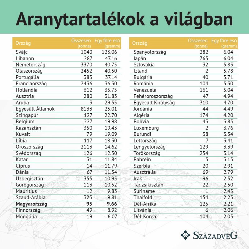 FORRÁS: BULLIONVAULT-SZÁZADVÉG INTÉZET