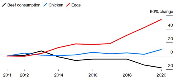 Marha, csirke és tojásfogyasztás alakulása Brazíliában. A Bloomberg ábrája.