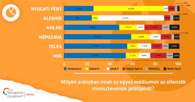 Az ellenzéki pártok miniszterelnök jelöltjeinek médiamegjelenései (Kép: Transzparens Újságírásért Alapítvány)