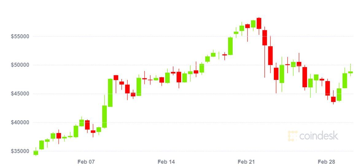 A Bitcoin árfolyamváltozásai az elmúlt egy hónapban a Coindesk adatai alapján.