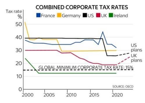 Társasági adókulcsok és a globális minimum társasági adó mértéke