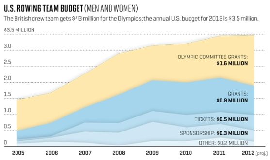 A US Rowing költségvetése az elmúlt 7 évben