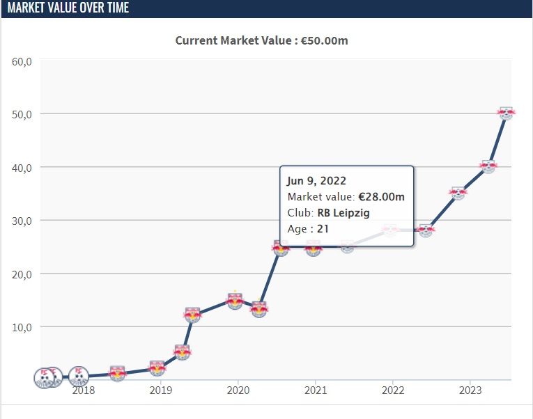 Szoboszlai Dominik értékének növekedése a Transfermarkt grafikonjánt (kép forrása: Transfermarkt.de)