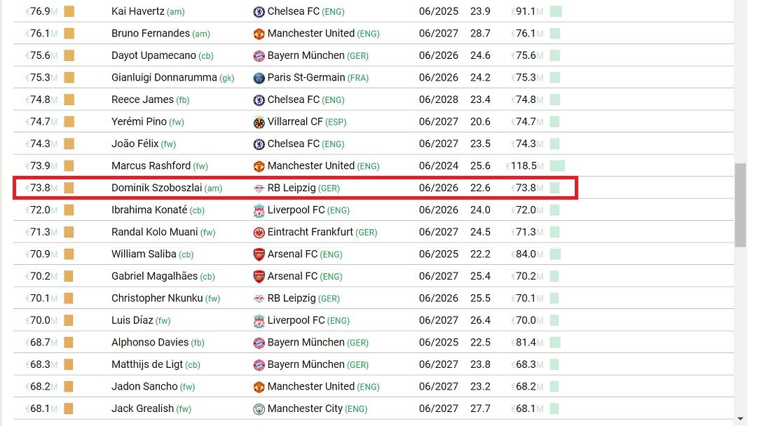 Szoboszlai Dominik az ötvenedik a legértékesebb labdarúgók listáján (Kép forrása: CIES)