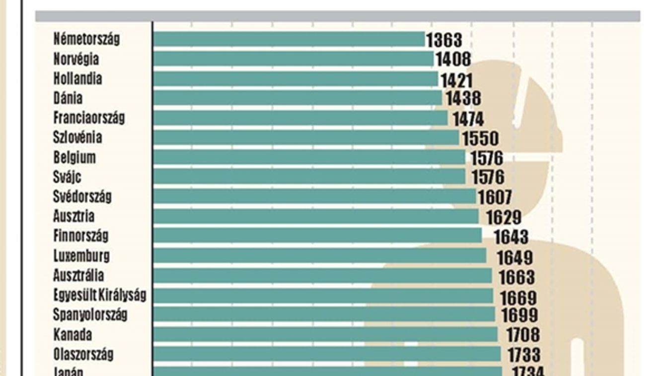 Nem lazsálunk - OECD adatok