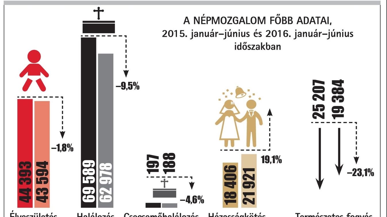 Házasság igen, gyerek nem