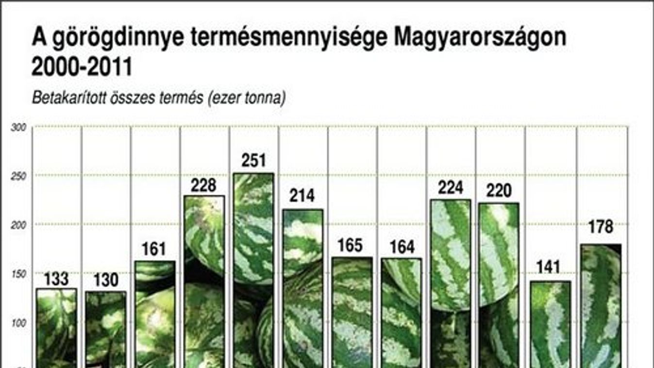 Minden negyedik import dinnyével baj van