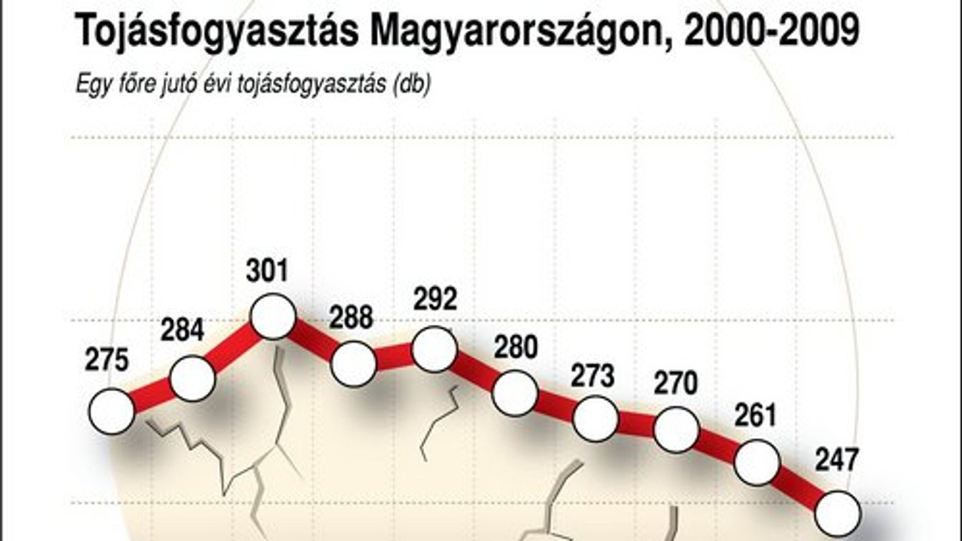 Évtizedes bajban a tojástermelők