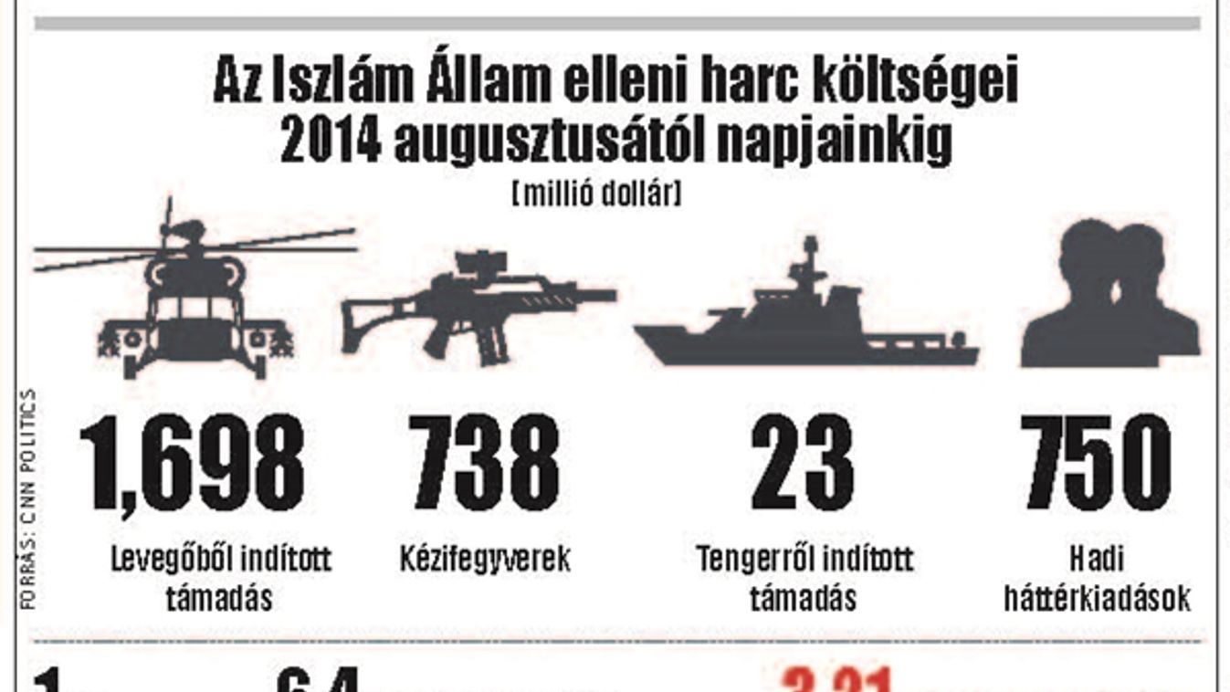 Az Iszlám Állam elleni harc költségei 2014 augusztusától napjainkig