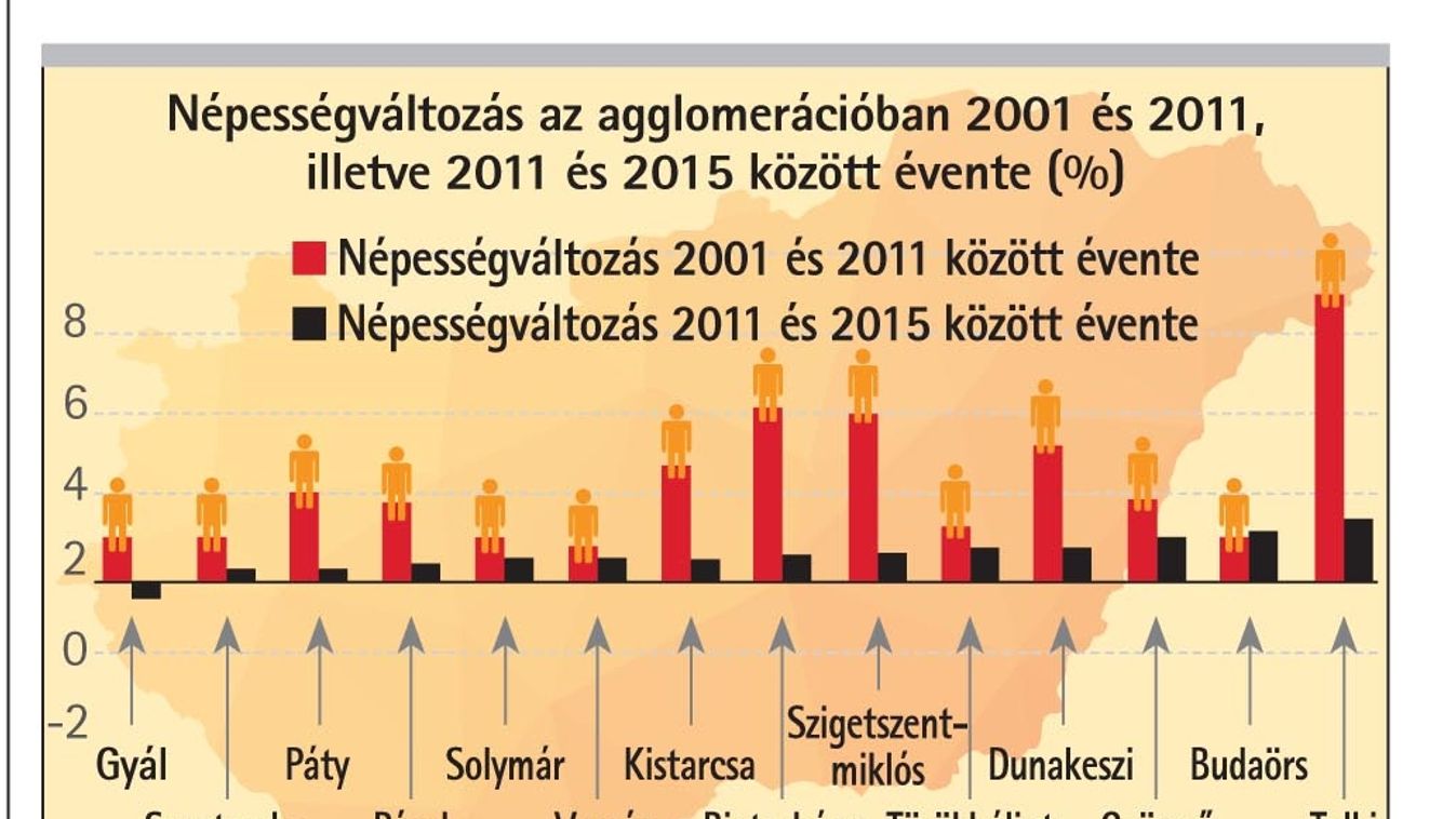 Újra csodás Budapest? Látványosan lassult a kiköltözés