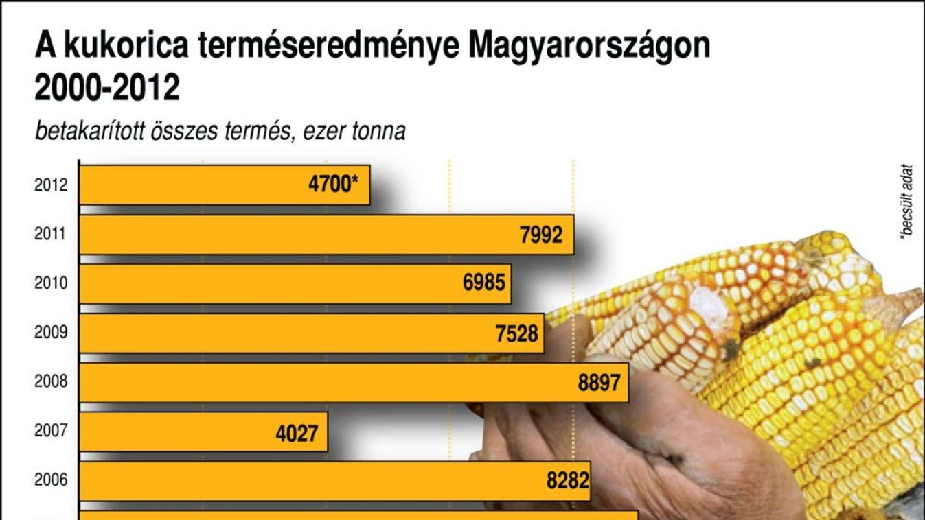 Harmadával esett a gabona kivitele