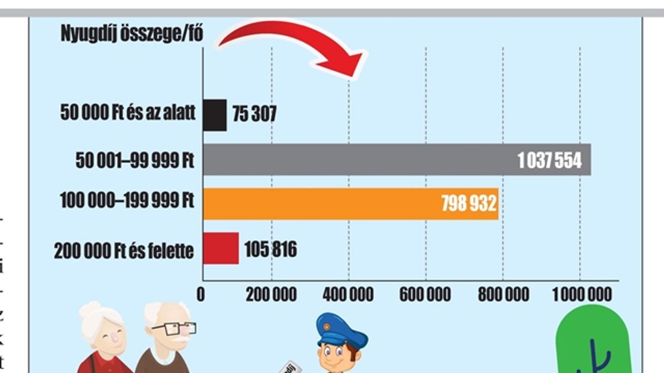 Többnek tűnik a nyugdíj, ám igazi értéke nem sokkal több, mint korábban