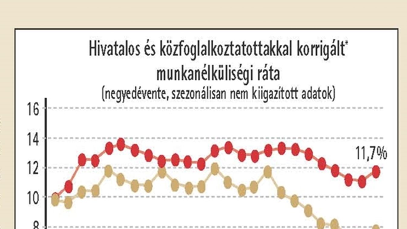 Közmunkaprogram ide vagy oda - a csökkenés tény